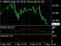 Chart XBRENT, M30, 2024.05.05 06:36 UTC, Key to Markets Group Ltd, MetaTrader 4, Demo