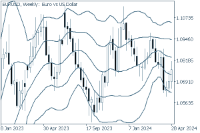 Chart EURUSD, W1, 2024.05.06 02:54 UTC, FXON Ltd, MetaTrader 5, Demo