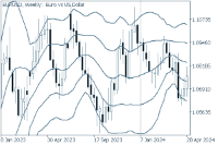Chart EURUSD, W1, 2024.05.06 01:31 UTC, FXON Ltd, MetaTrader 5, Demo
