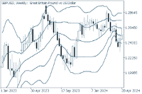 Chart GBPUSD, W1, 2024.05.06 01:32 UTC, FXON Ltd, MetaTrader 5, Demo