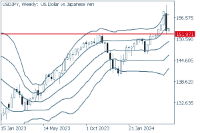Chart USDJPY, W1, 2024.05.06 01:27 UTC, FXON Ltd, MetaTrader 5, Demo
