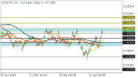Chart AUDUSD, H4, 2024.05.06 06:28 UTC, FBS Markets Inc., MetaTrader 5, Demo