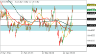 Chart AUDUSD, H4, 2024.05.06 06:27 UTC, FBS Markets Inc., MetaTrader 5, Demo
