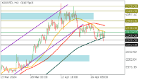 Chart XAUUSD, H4, 2024.05.06 06:47 UTC, FBS Markets Inc., MetaTrader 5, Demo