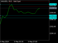 Chart XAUUSDr, M15, 2024.05.06 05:19 UTC, HF Markets (SV) Ltd., MetaTrader 5, Real