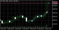 Chart BTCUSD, M30, 2024.05.06 08:30 UTC, Swift Trader Ltd, MetaTrader 5, Real