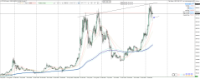 Chart BTCUSD, W1, 2024.05.06 12:16 UTC, Raw Trading Ltd, MetaTrader 4, Real