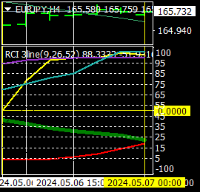 图表 EURJPY, H4, 2024.05.06 22:19 UTC, Titan FX Limited, MetaTrader 4, Real