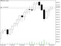 Chart SP500USD, W1, 2024.05.07 03:46 UTC, Fe Markets Corp, MetaTrader 5, Demo