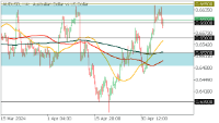 Chart AUDUSD, H4, 2024.05.07 12:25 UTC, FBS Markets Inc., MetaTrader 5, Demo