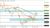 Chart EURUSD, H4, 2024.05.07 12:24 UTC, FBS Markets Inc., MetaTrader 5, Demo