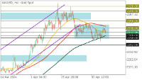 Chart XAUUSD, H4, 2024.05.07 12:27 UTC, FBS Markets Inc., MetaTrader 5, Demo