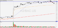 Chart BAC.US, M2, 2024.05.07 15:29 UTC, ActivTrades Corp, MetaTrader 5, Real