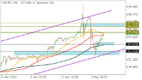 Chart USDJPY, H4, 2024.05.08 11:15 UTC, FBS Markets Inc., MetaTrader 5, Demo
