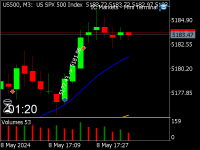 Chart US500, M3, 2024.05.08 14:40 UTC, Raw Trading Ltd, MetaTrader 5, Real