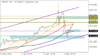 Chart USDJPY, H4, 2024.05.08 14:06 UTC, FBS Markets Inc., MetaTrader 5, Demo