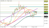 Chart XAGUSD, H4, 2024.05.08 14:15 UTC, FBS Markets Inc., MetaTrader 5, Demo