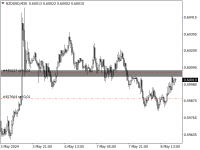 Chart NZDUSD, M30, 2024.05.08 17:58 UTC, RCG Markets (Pty) Ltd, MetaTrader 4, Real