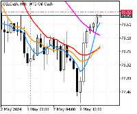 Chart OILCash, H4, 2024.05.09 09:03 UTC, Tradexfin Limited, MetaTrader 5, Real