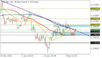 Chart GBPUSD, H4, 2024.05.10 09:57 UTC, FBS Markets Inc., MetaTrader 5, Demo