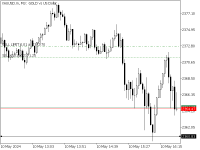 Chart XAUUSD.m, M3, 2024.05.10 13:40 UTC, Just Global Markets Ltd., MetaTrader 5, Real