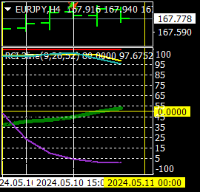 Chart EURJPY, H4, 2024.05.10 22:35 UTC, Titan FX Limited, MetaTrader 4, Real