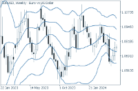 Chart EURUSD, W1, 2024.05.12 05:06 UTC, FXON Ltd, MetaTrader 5, Demo