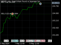 Chart GBPJPY, H4, 2024.05.13 03:29 UTC, Easy Trading Online Limited, MetaTrader 5, Demo