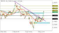 Chart GBPUSD, H4, 2024.05.16 10:58 UTC, FBS Markets Inc., MetaTrader 5, Demo