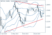 Chart GBPUSD, W1, 2024.05.18 05:21 UTC, FXON Ltd, MetaTrader 5, Demo