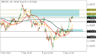 Chart GBPUSD, H4, 2024.05.21 11:16 UTC, FBS Markets Inc., MetaTrader 5, Demo