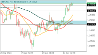 Chart GBPUSD, H4, 2024.05.21 11:15 UTC, FBS Markets Inc., MetaTrader 5, Demo