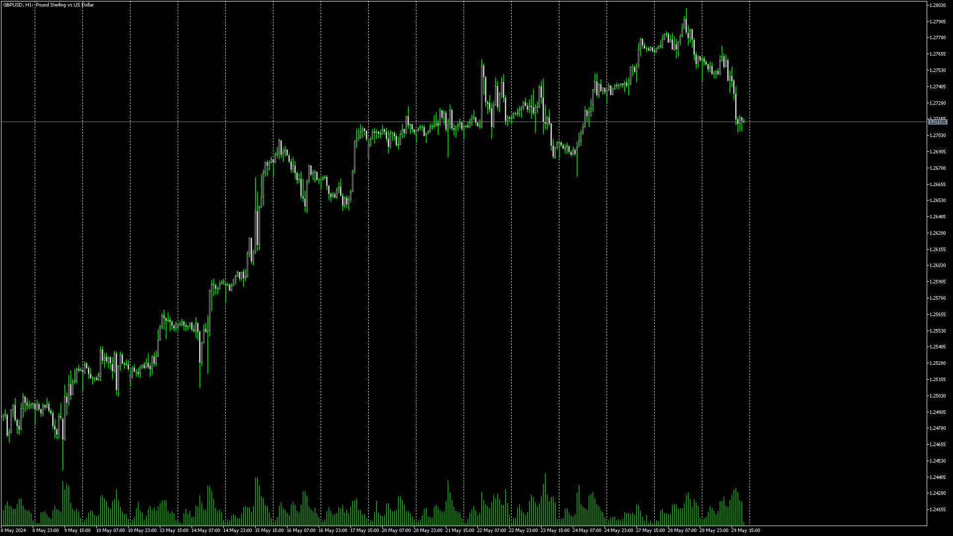 GBPUSD, H1, 2024.05.29, MetaQuotes Ltd., MetaTrader 5, Demo