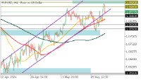 Chart EURUSD, H4, 2024.06.04 09:44 UTC, FBS Markets Inc., MetaTrader 5, Demo