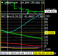 Chart USDJPY, H4, 2024.06.04 22:52 UTC, Titan FX Limited, MetaTrader 4, Real