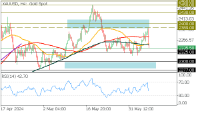 Chart XAUUSD, H4, 2024.06.07 10:07 UTC, FBS Markets Inc., MetaTrader 5, Demo