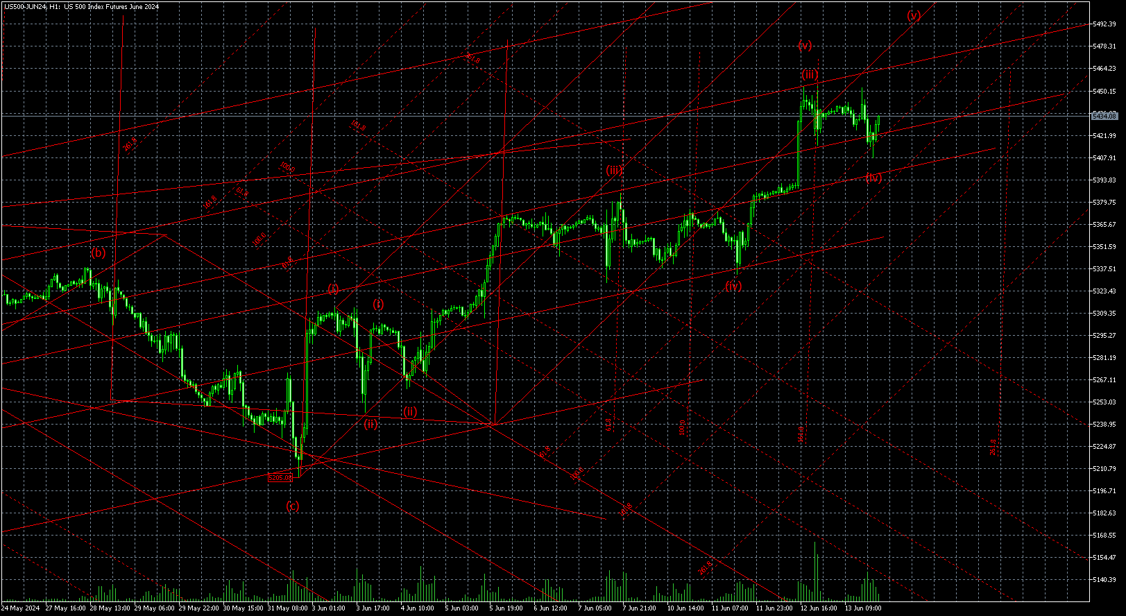 Chart US500-JUN24, H1, 2024.06.13 18:32 UTC, XM Global Limited, MetaTrader 5, Real