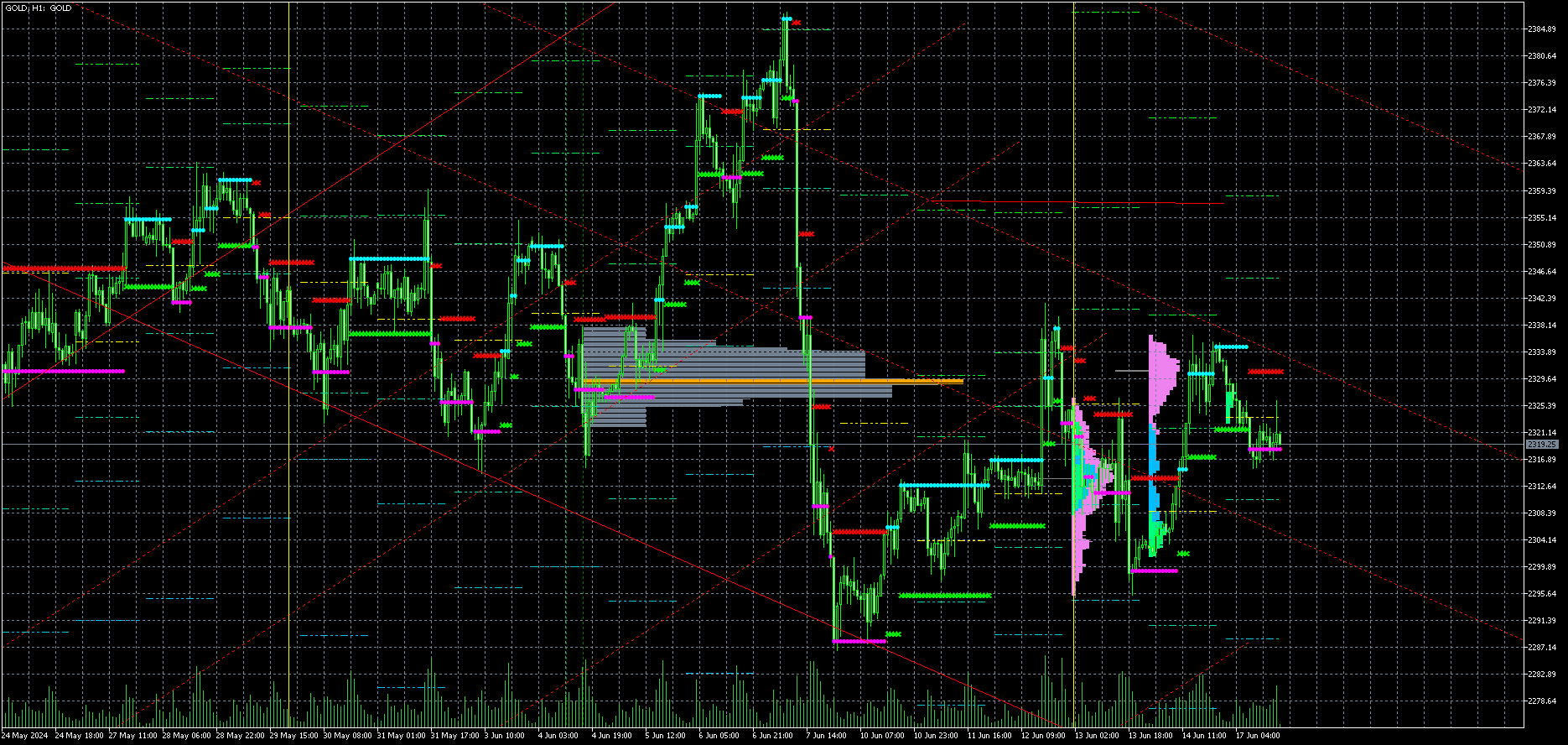 Chart GOLD, H1, 2024.06.17 14:04 UTC, XM Global Limited, MetaTrader 5, Real