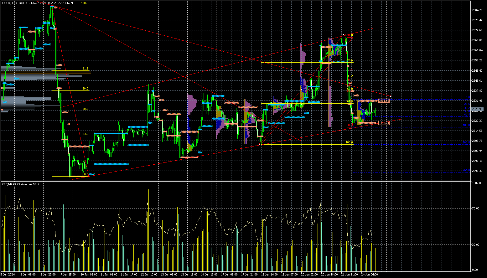 Chart GOLD, H1, 2024.06.24 12:54 UTC, XM Global Limited, MetaTrader 5, Real