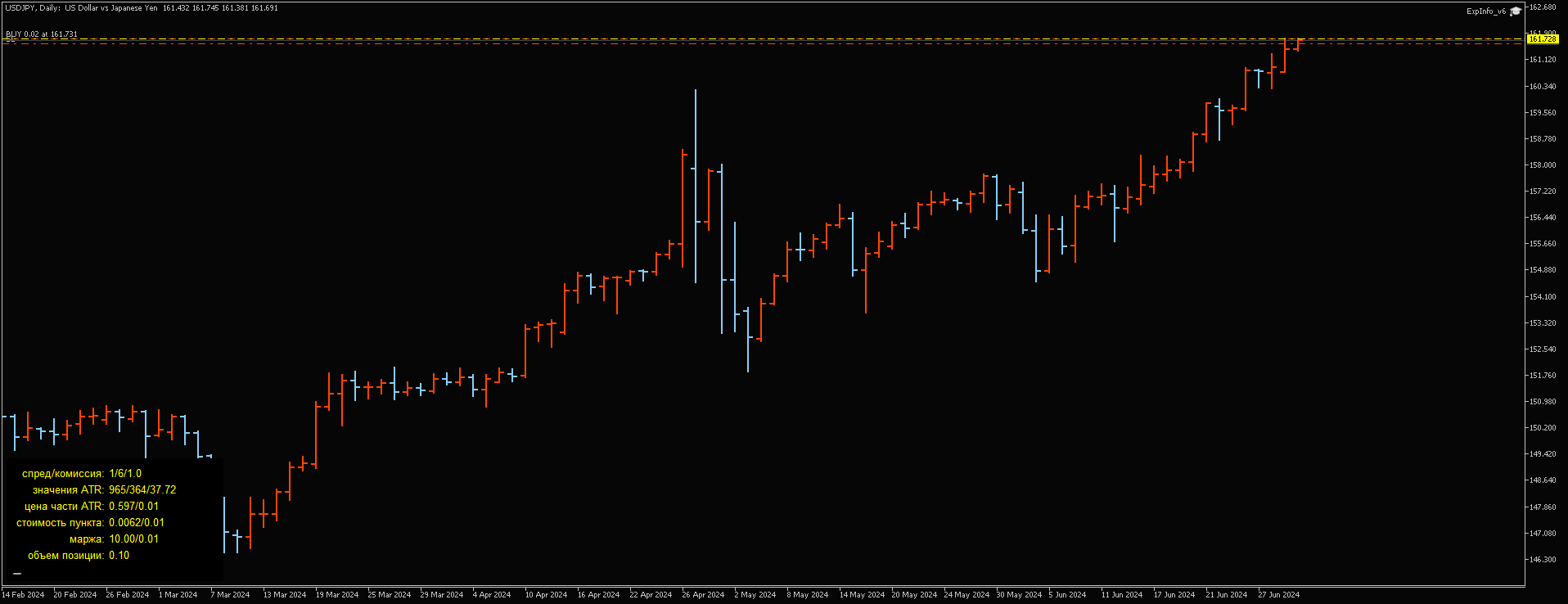 USDJPY, D1, 2024.07.02, RannForex Limited, MetaTrader 5, Real