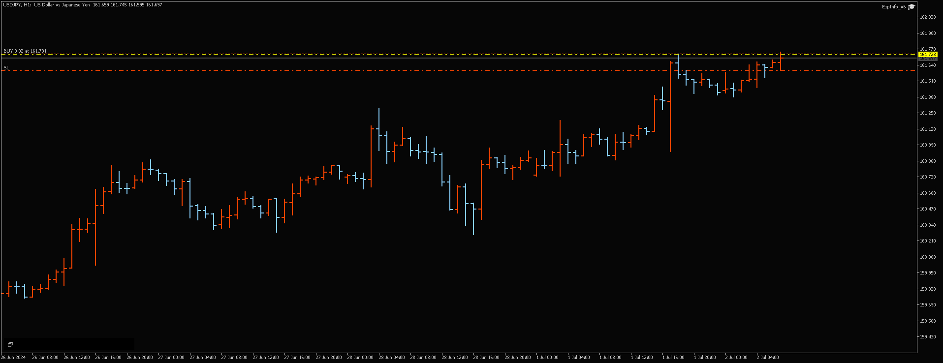 USDJPY, H1, 2024.07.02, RannForex Limited, MetaTrader 5, Real