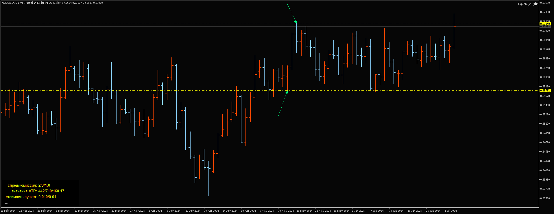 График AUDUSD, D1, 2024.07.03 17:10 UTC, RannForex Limited, MetaTrader 5, Real