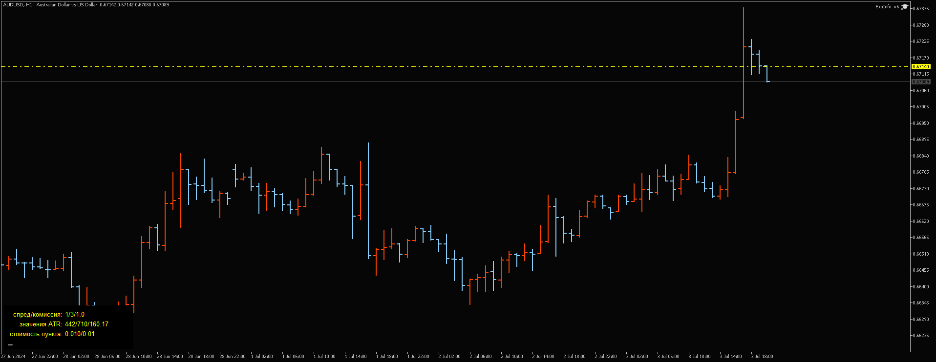 График AUDUSD, H1, 2024.07.03 17:10 UTC, RannForex Limited, MetaTrader 5, Real