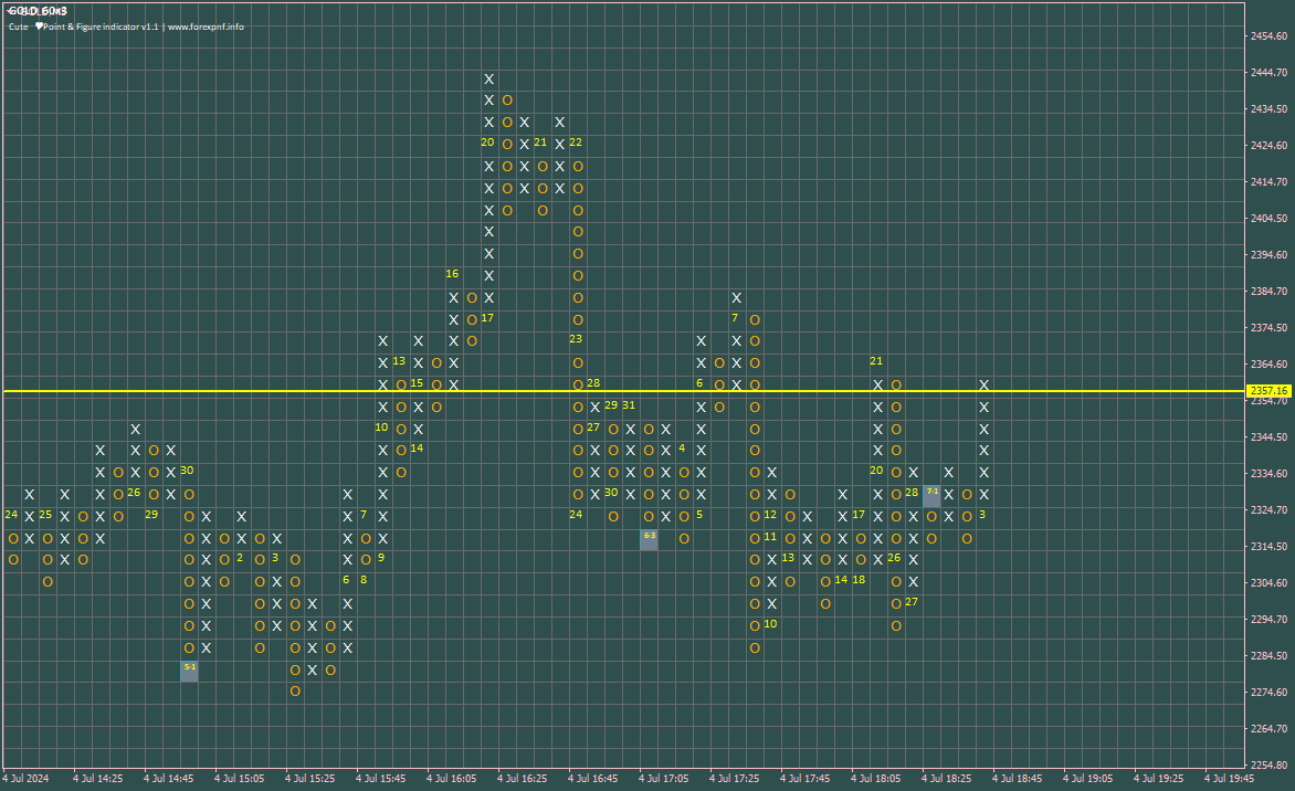 Chart GOLD, M5, 2024.07.04 17:50 UTC, XM Global Limited, MetaTrader 4, Real