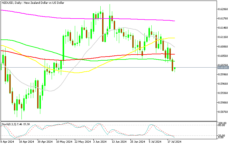 Chart NZDUSD, D1, 2024.07.21 22:19 UTC, MetaQuotes Ltd., MetaTrader 5, Demo