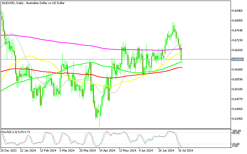 Chart AUDUSD, D1, 2024.07.22 22:57 UTC, MetaQuotes Ltd., MetaTrader 5, Demo