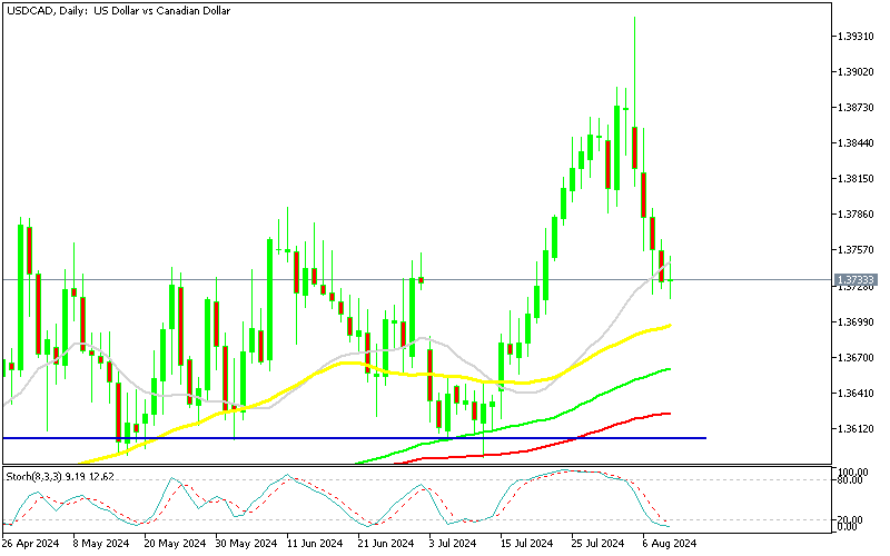 Chart USDCAD, D1, 2024.08.09 13:17 UTC, MetaQuotes Ltd., MetaTrader 5, Demo