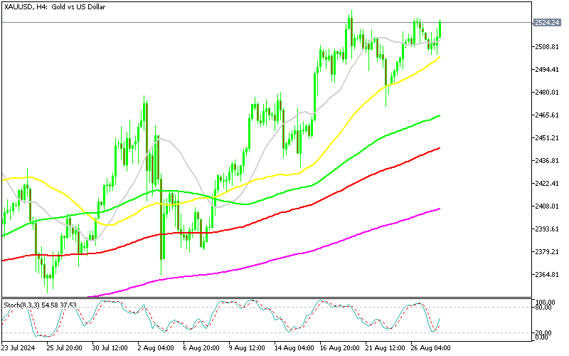 Chart XAUUSD, H4, 2024.08.27 21:04 UTC, MetaQuotes Ltd., MetaTrader 5, Demo