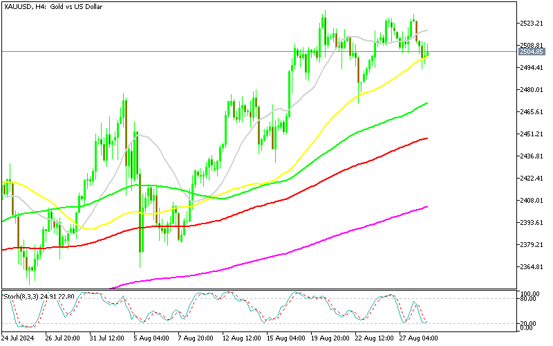 Chart XAUUSD, H4, 2024.08.28 20:54 UTC, MetaQuotes Ltd., MetaTrader 5, Demo