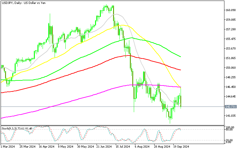 Chart USDJPY, D1, 2024.09.27 14:46 UTC, MetaQuotes Ltd., MetaTrader 5, Demo
